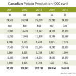 canaidan-potato-production-2011-2015