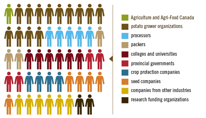 CPC funding partners