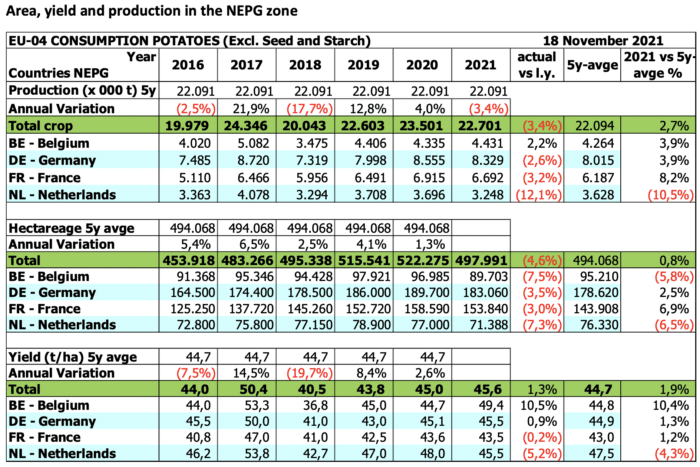 Potato area, yield and production in the NEPG zone