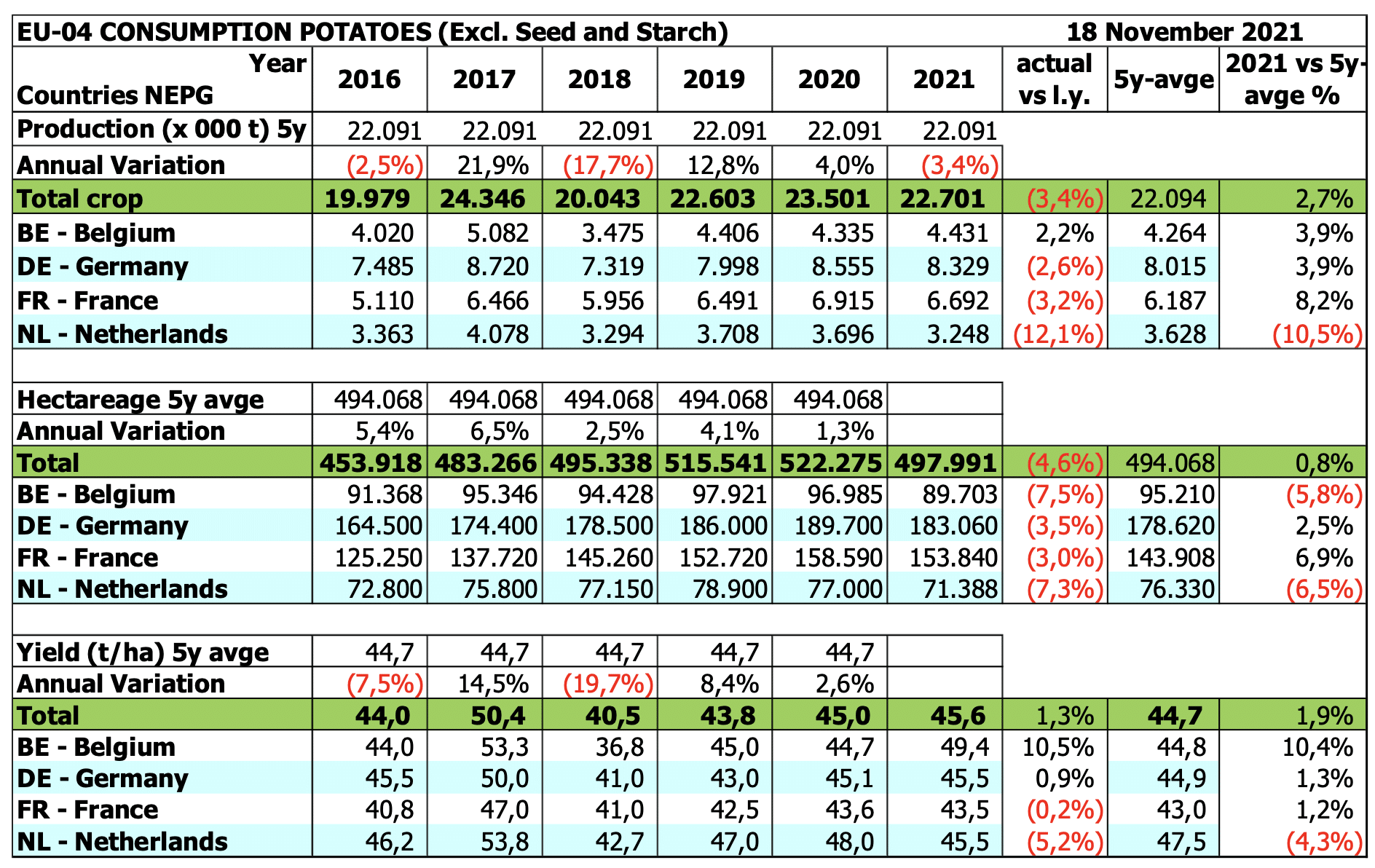 Potato area, yield and production in the NEPG zone