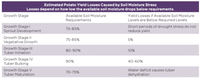 Chart of Estimated Potato Yield Losses Caused by Soil Moisture Stress