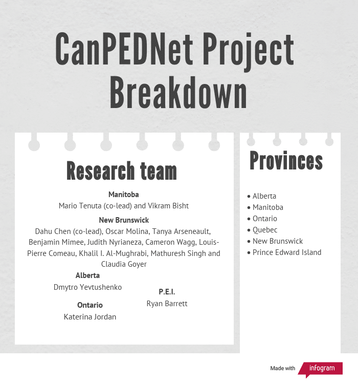 CanPEDNet project overview infographic