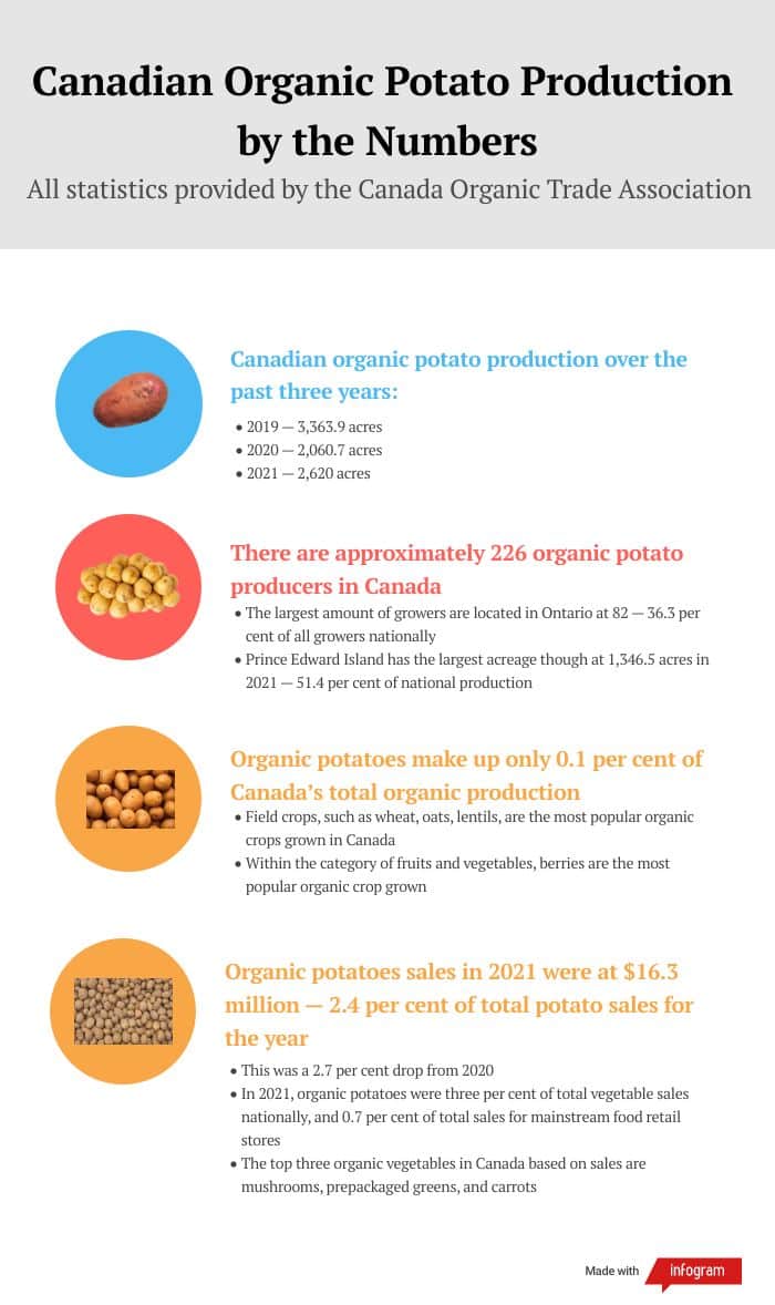 Canadian Organic Potato Production